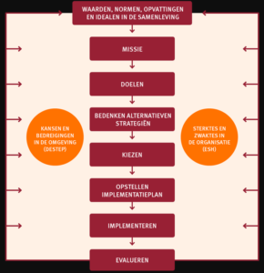 Klassieke Methode Strategieformulering – Management Basics